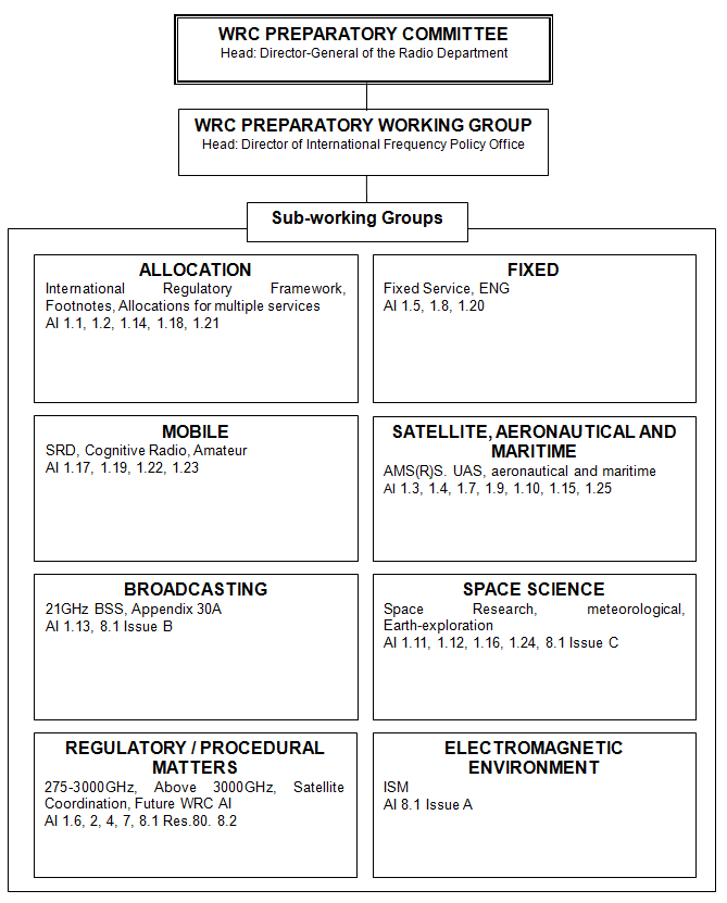 WRC PREPARATORY COMMITTEE(Head:Director-General of the Radio Department), WRC PREPARATORY WORKING GROUP(Head:Director of International Frequency Policy Office), Sub-working Groups(ALLOCATION(International Regulatory Framework, Footnotes, Allocations for multiple services. Al 1.1, 1.2, 1.14, 1.18, 1.21), FIXED(Fixed Service, ENG.Al 1.5 ,1.8, 1.20), MOBILE(SRD, Cognitive Radio, Amateur. Al 1.17, 1.19, 1.22, 1.23), SATELLITE, AERONAUTICAL AND MARITIME(AMS(R)S. UAS, aeronautical and maritime. Al 1.3,1.4,1.7,1.9,1.10,1.15,1.25), BROADCASTING(21GHz BSS, Appendix 30A. Al 1.13, 8.1 Issue B), SPACE SCIENCE(Space Research,meteorological, Earth-exploration.Al 1.11,1.12,1.16,1.24.8.1 Issue C),REGULATORY/PROCEDURAL MATTERS(275-3000GHz, Above 3000GHz, Satellite Coordination, Future WRC AI. Al 1.6, 2, 4, 7, 8.1 Res.80. 8.2), ELECTROMAGNETIC ENVIRONMENT(ISM. AI 8.1 Issue A))
