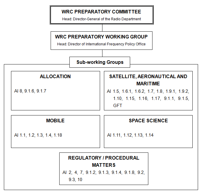 WRC PREPARATORY COMMITTEE(Head:Director-General of the Radio Department), WRC PREPARATORY WORKING GROUP(Head:Director of International Frequency Policy Office), Sub-working Groups(ALLOCATION(Al 8, 9.1.6, 9.1.7), SATELLITE, AERONAUTICAL AND MARITIME(Al 1.5, 1.6.1, 1.6.2, 1.7, 1.8, 1.9.1, 1.9.2, 1.10, 1.15, 1.16, 1.17, 9.1.1, 9.1.5, GFT), MOBILE(Al 1.1, 1.2, 1.3, 1.4, 1.18), SPACE SCIENCE(Al 1.11, 1.12, 1.13, 1.14), REGULATORY/PROCEDURAL MATTERS(Al 2, 4, 7, 9.1.2, 9.1.3, 9.1.4, 9.1.8, 9.2, 9.3, 10))