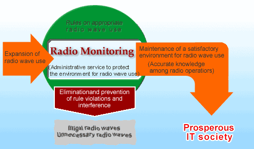 Figure: Radio Monitoring Conducted by the Ministry of Internal Affairs and Communications