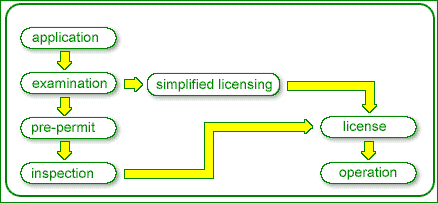 Flow chart: From application to licensing