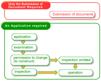 Flow chart:Flow of procedures after starting operation