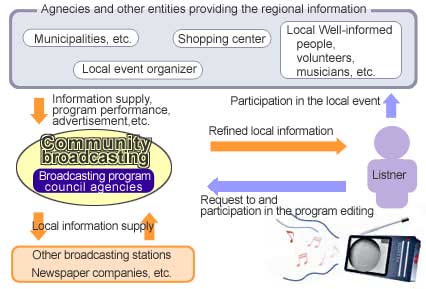 Figure: Relation of the Community Broadcasting