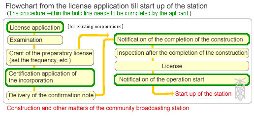 Flow Chart: Process from applying license to opening-up a station