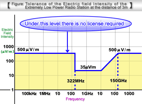 Figure: Tolerance of the electric field intensity within 3 meters at the Extremely Low Power Radio Station
