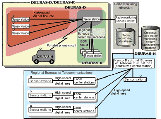 Figure: The DEURAS System