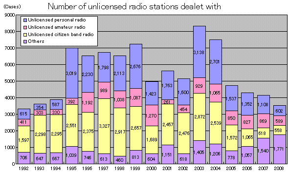 Graph: Number of unlicensed radio stations dealet with