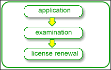 Flow chart:The flow of renewal application