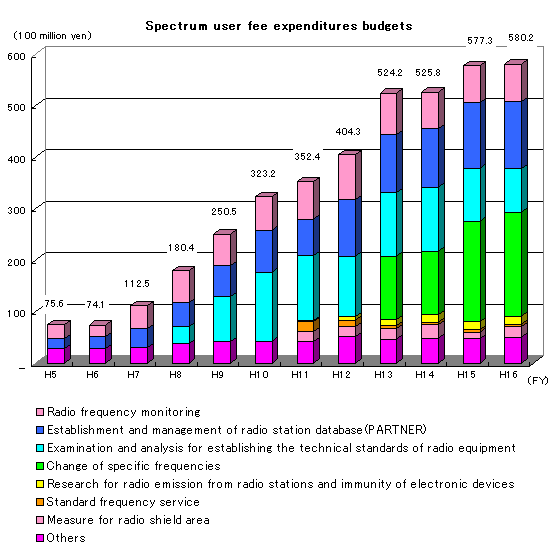 Graph: Spectrum user fee expenditures)