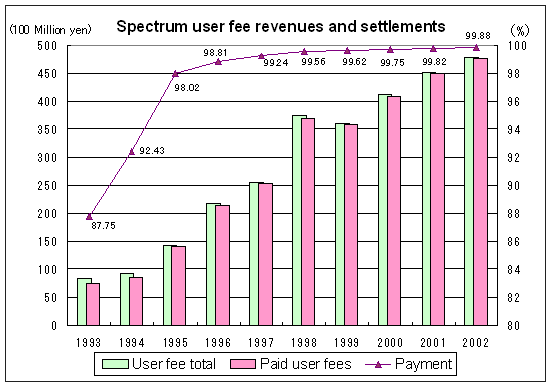 Graph: Spectrum user fee revenues and settlements