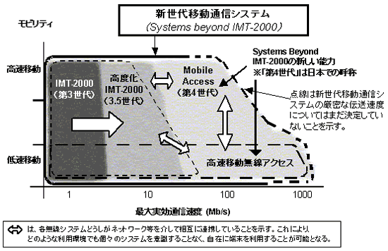 図3：第3世代携帯電話（IMT-2000）の高度化及び第4世代移動体通信システムについて