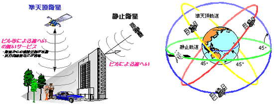図4：準天頂衛星のイメージ