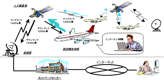 図6：航空機インターネットのイメージ