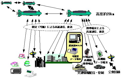 図7：成層圏無線プラットフォーム（HAPS）の実用イメージ