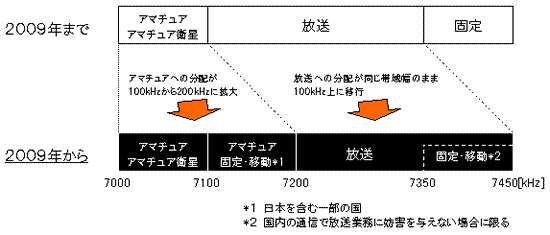 図8：7MHz帯のアマチュア・放送等の分配の再編成