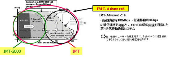 図1：IMT-Advanced