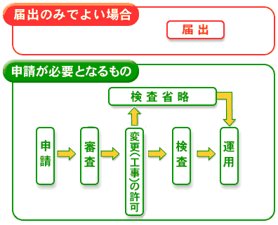 流れ図：運用開始後から必要となる手続の流れ