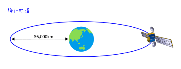 図１：衛星移動通信の静止軌道