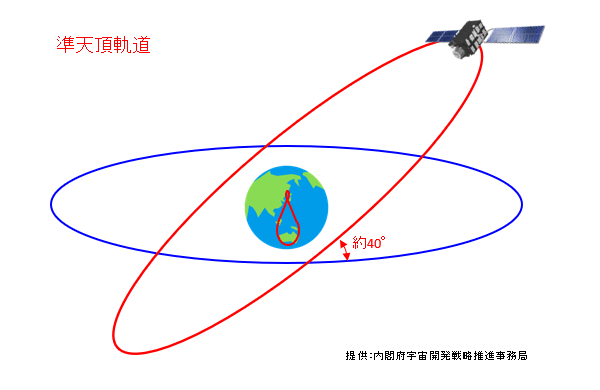 図2：準天頂衛星道
