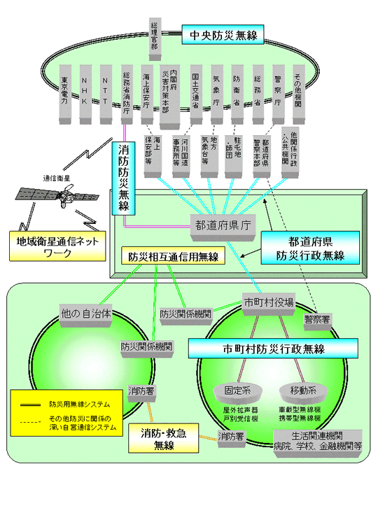 図：防災行政無線システムの全体構成