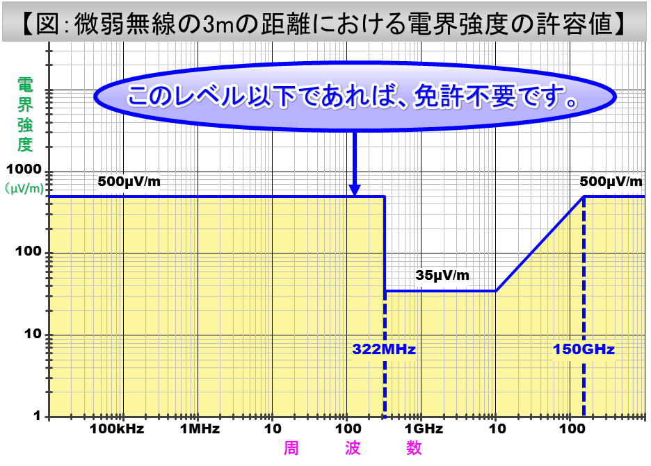 図：微弱無線の3mの距離における電界強度の許容値