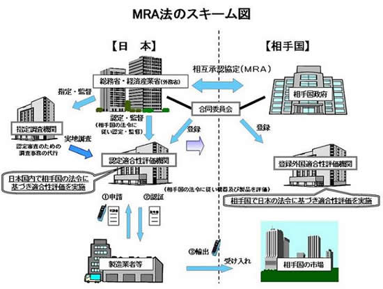 図：MRA法のスキーム図