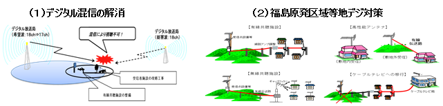 1．デジタル通信の解消、2．福島原発区域等地デジ対策。