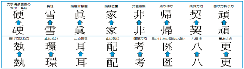硬、雪、眞など、デザイン差のある漢字の例をいくつか図示して説明しています。